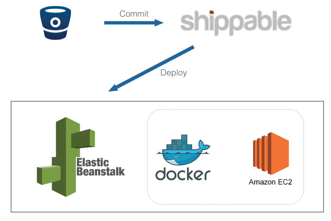 amazon linux filezilla elastic beanstalk deployment