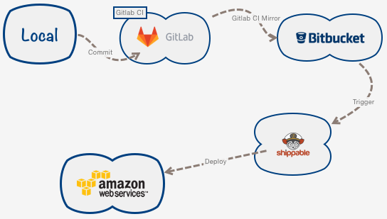 Git Mirror from Gitlab to Bitbucket using Gitlab CI